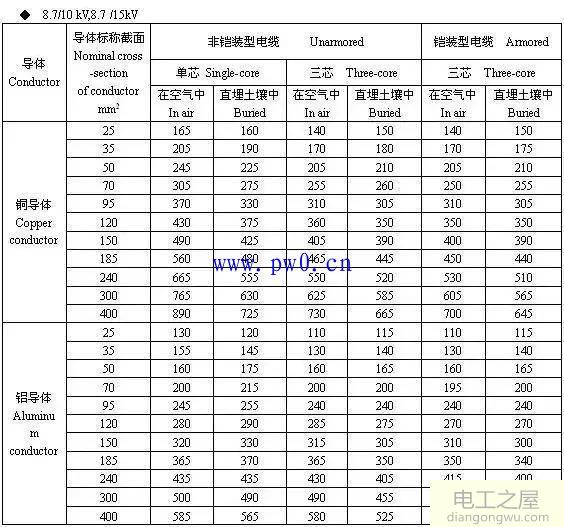 电缆载流量对照表_铝芯电缆载流量对照表