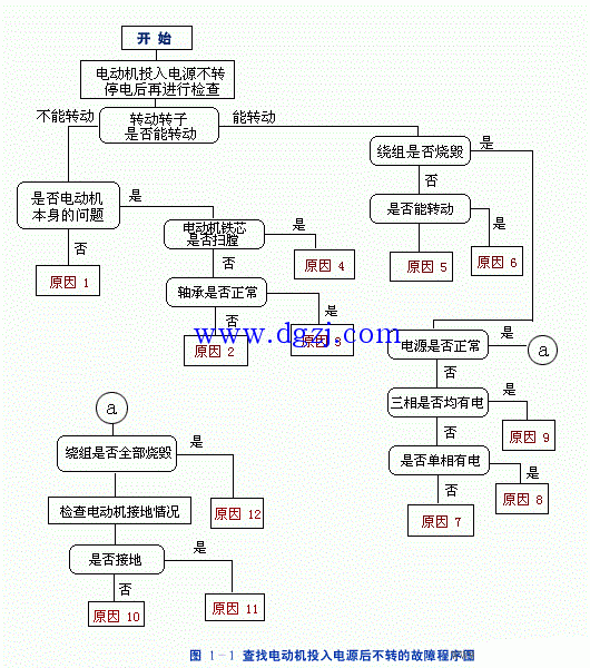 电动机不转原因检查及修理方法