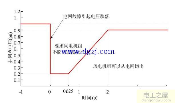 什么是电压暂降?电压暂降产生的原因