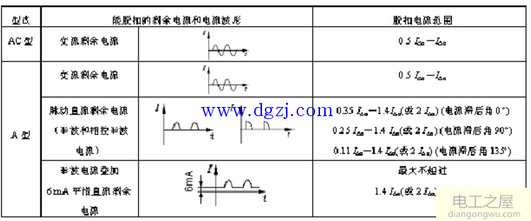 A型AC型漏电保护器的区别