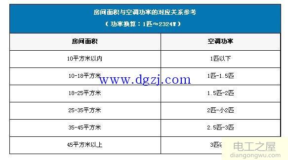 空调功率1匹用多少电?空调功率1匹是多少瓦