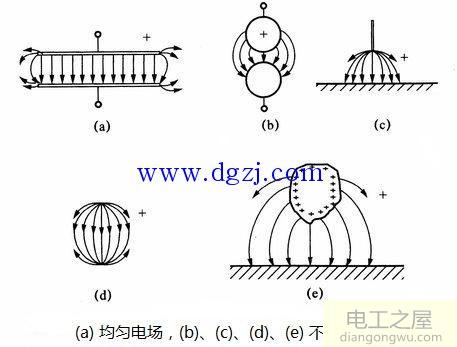 均匀电场与不均匀电场图解