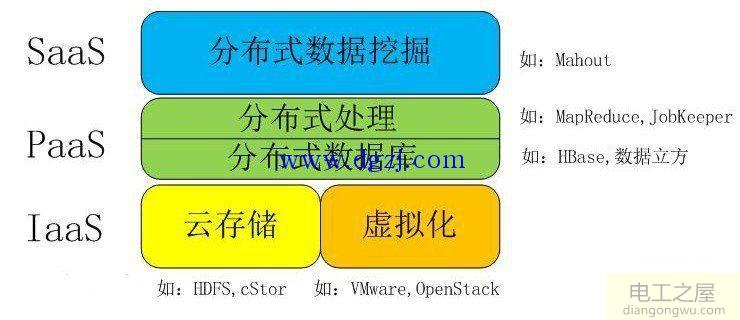 什么是云计算和大数据