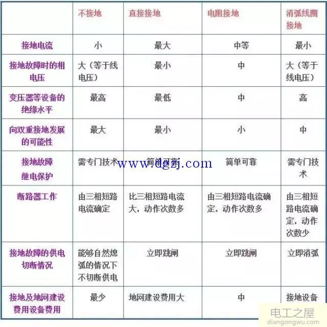 电力系统各种接地方式比较