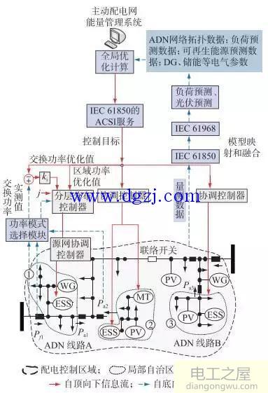 主动配电网分层协调控制架构