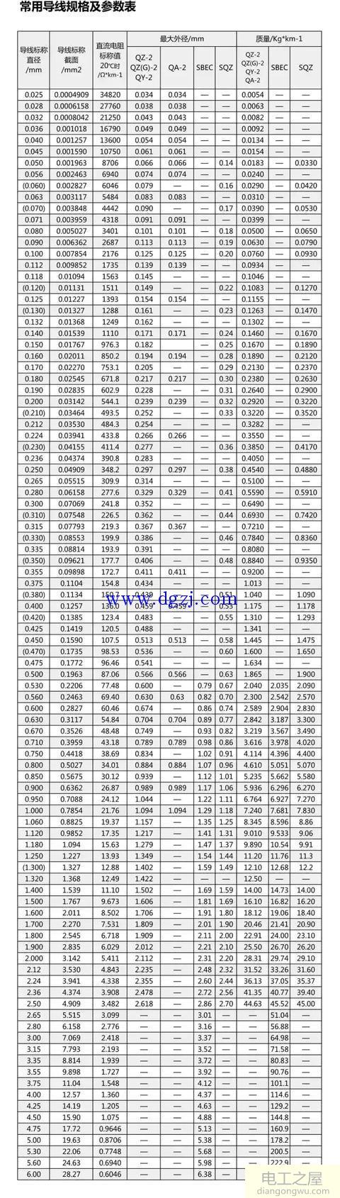 常用导线规格参照表