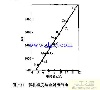 降低电弧温度方法