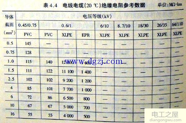 电缆绝缘电阻多少合格