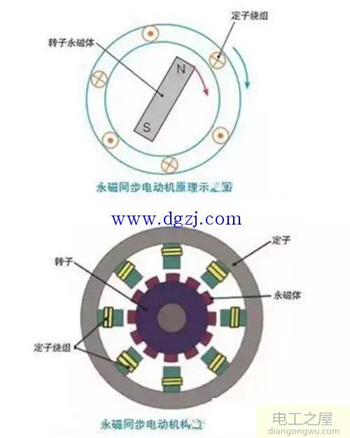 永磁同步电机怎样产生动力及原理图