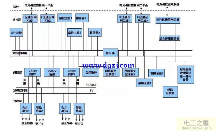 智能变电站三层两网结构组成