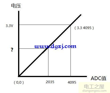 如何利用单片机ADC模块得到ADC管脚实际电压值