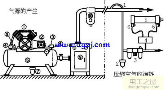 气动系统由哪些组成?气动系统四个组成