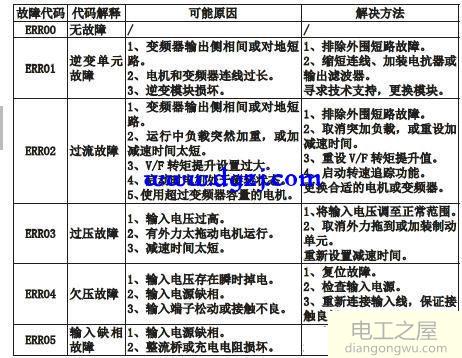 dirise变频器故障_dirise变频器故障代码