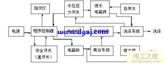 全自动洗衣机工作原理图解