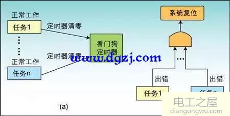 看门狗是什么?看门狗的原理及设计思路