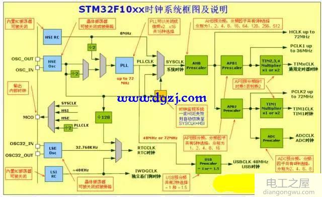 stm32定时器计算_stm32定时器计算公式_stm32定时器时间计算方法