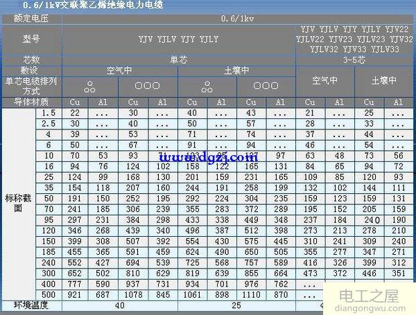 电缆线每平方米的载流量是多少