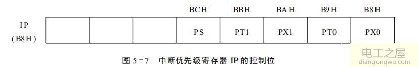 单片机中断优先级控制寄存器