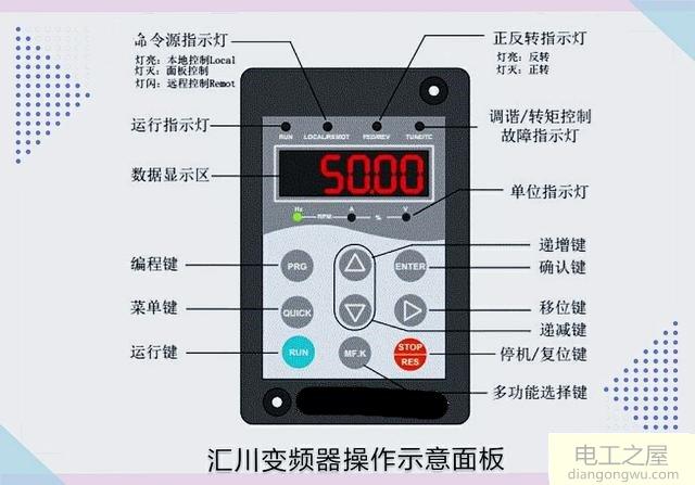 汇川变频器面板操作控制示意图及主要参数设置