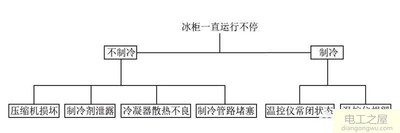 冰柜一直运行不停是哪坏了