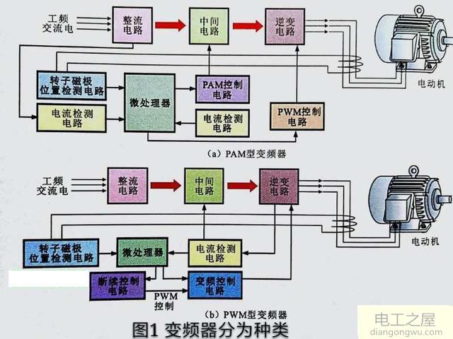 变频器是怎样控制工频<a href=http://www.diangongwu.com/zhishi/diandongji/ target=_blank class=infotextkey>电动机</a>工作的