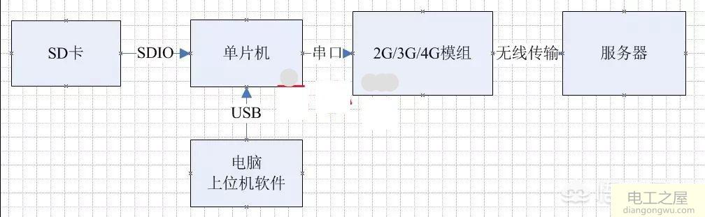 <a href=http://www.diangongwu.com/zhishi/danpianji/ target=_blank class=infotextkey>单片机</a>利用GSM发送图片至手机的方案