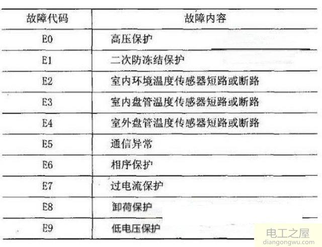 空调开启后出现E2停机是什么情况?该怎么办