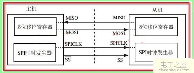 SPI通讯、时钟极性以及时钟相位的基础知识