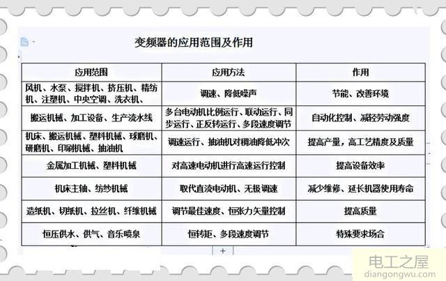 从变频器应用范围和调速原理分析省电