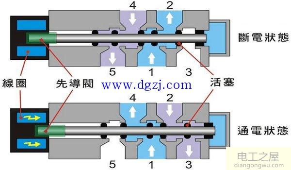 电磁控制换向阀的气动电磁阀工作原理图解