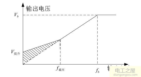 变频器调低速带不动电机怎么办