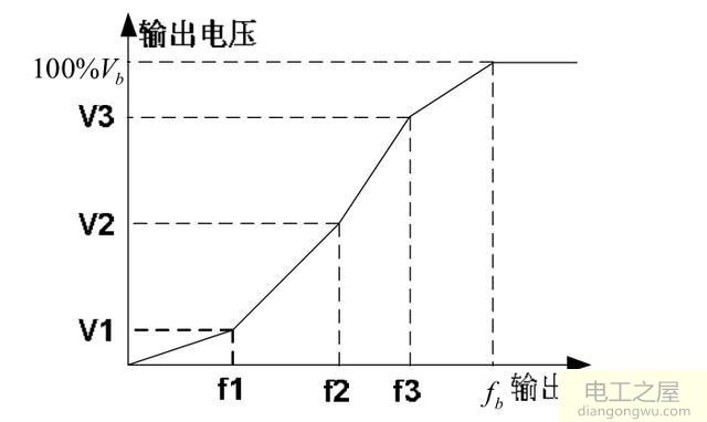 变频器调低速带不动电机怎么办