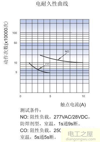 继电器选型需要注意线圈部分和触点部分的参数