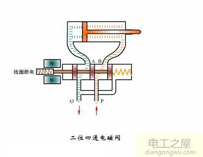 电磁阀正常工作需要电也需要气