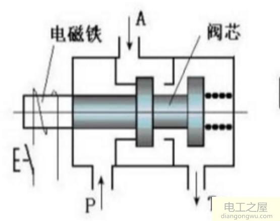 电磁阀正常工作需要电也需要气