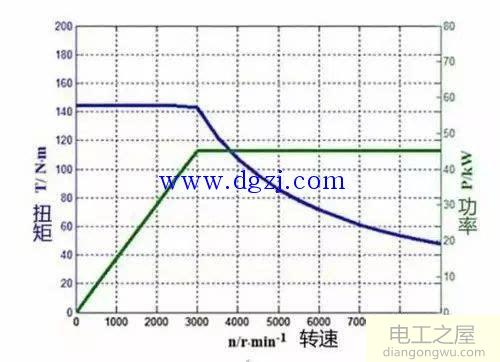 <a href=http://www.diangongwu.com/zhishi/diandongji/ target=_blank class=infotextkey>电动机</a>功率转速扭矩的关系公式