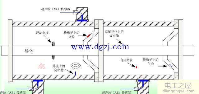 GIS局部放电检测方法与原理图解