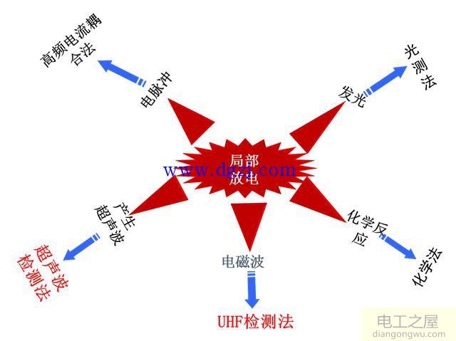 GIS局部放电检测方法与原理图解