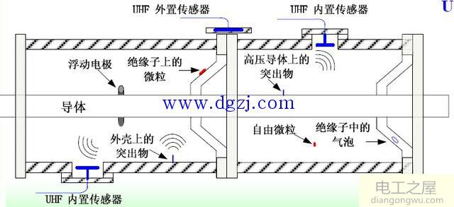 GIS局部放电检测方法与原理图解