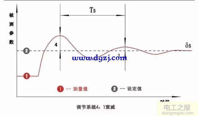 恒压供水系统来说明PID控制原理