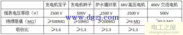 测量电气设备绝缘电阻的方法图解