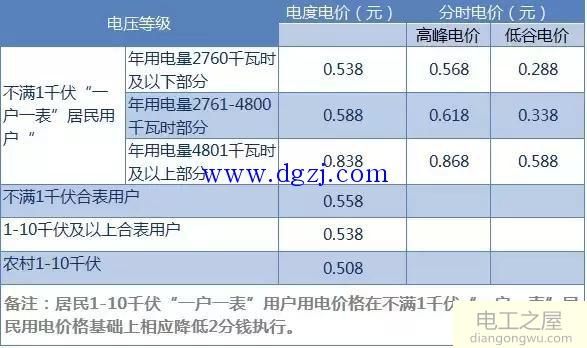 电表度数怎么看用了多少度?电表怎么看度数图解