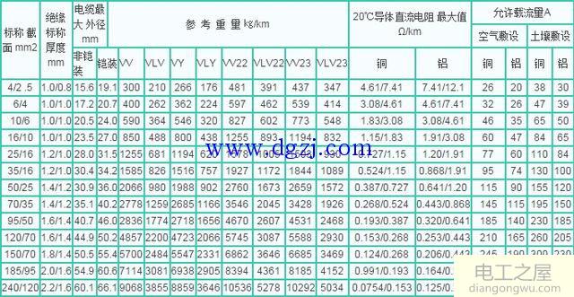 电缆载流量怎么计算及电缆载流量对照表