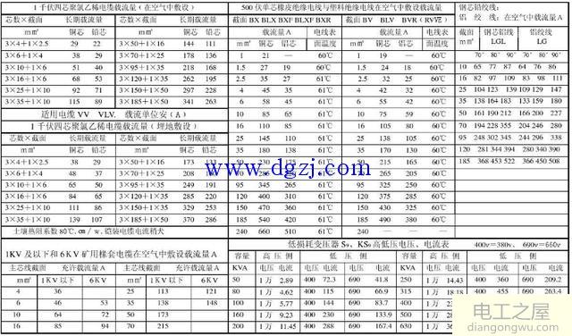 电缆载流量怎么计算及电缆载流量对照表