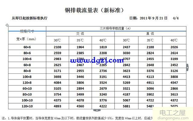 铜排载流量表国标_导线载流量表