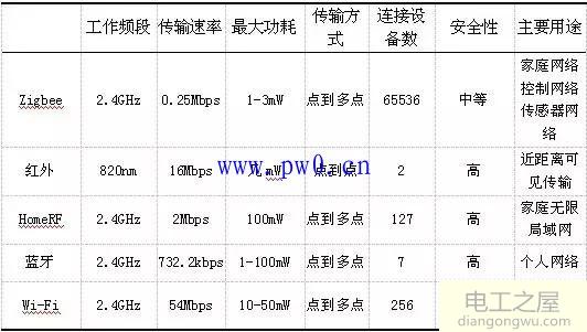 智能家居设备通信协议有哪些