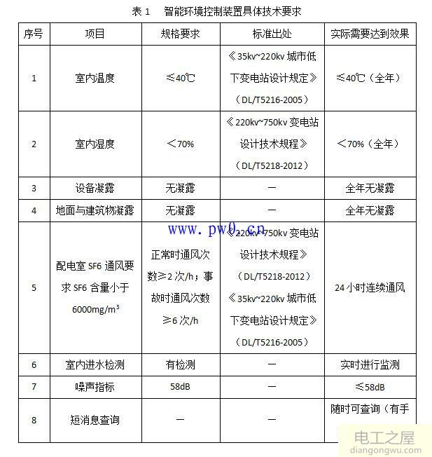 高压配电室设置在地下室的特殊要求有哪些