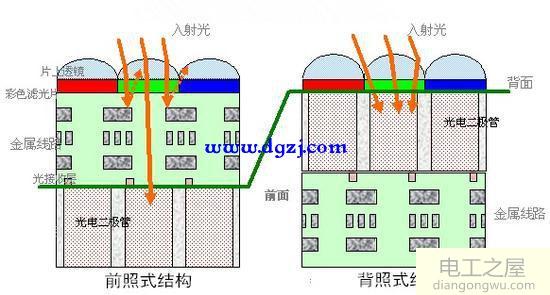 相机传感器CMOS原理图解