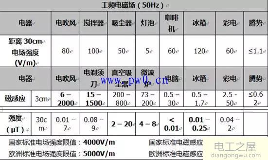 家用电器电磁辐射值