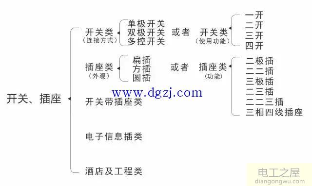 电工基础知识开关插座的分类